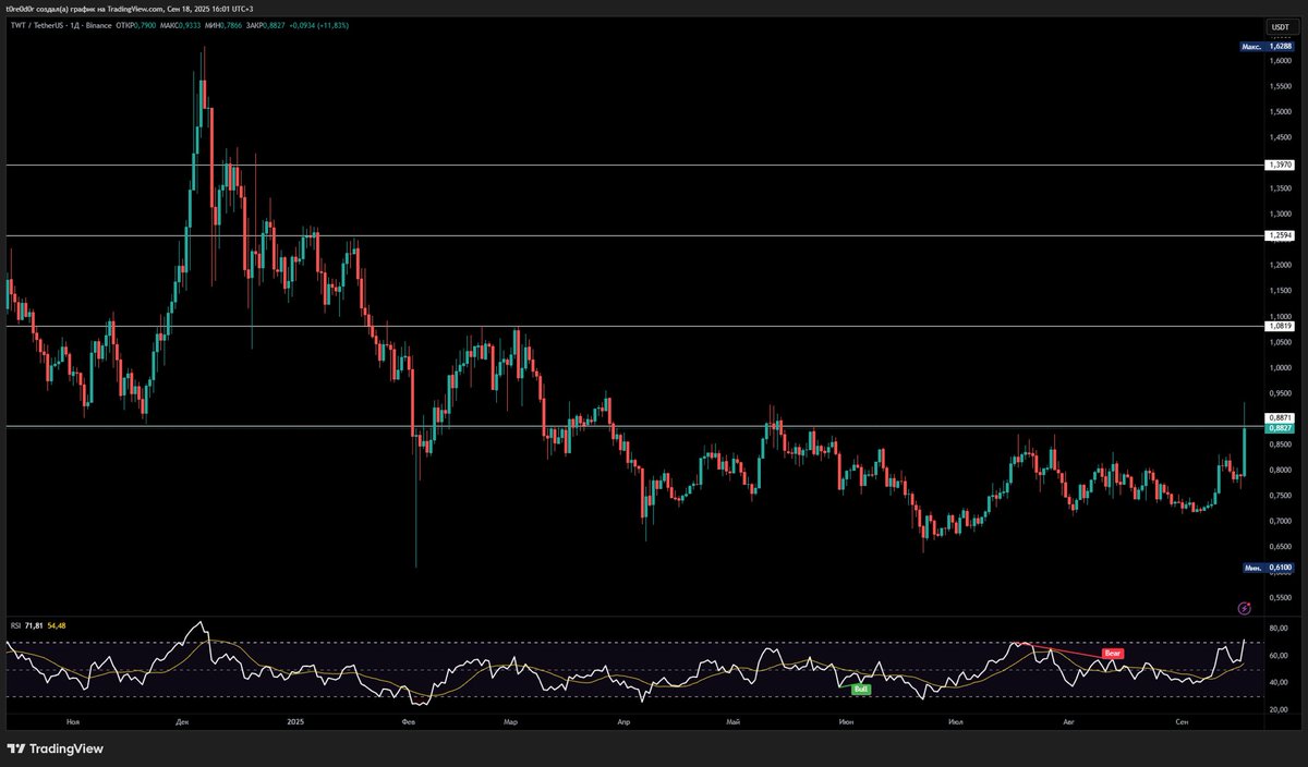 <a href="/cz_binance/">CZ 🔶 BNB</a> 10b$ cap way 🧢 
Trust Card
Trust Pay
$TWT deep integration
TWT Alpha
TWT Perps DEX

Roadmap &amp; Phased Rollout.
The rollout of relevant TWT utility benefits is planned in phases over the next 6 months, with the first set of updates scheduled to release in Q4 2025.

DEADLINE - 1 of