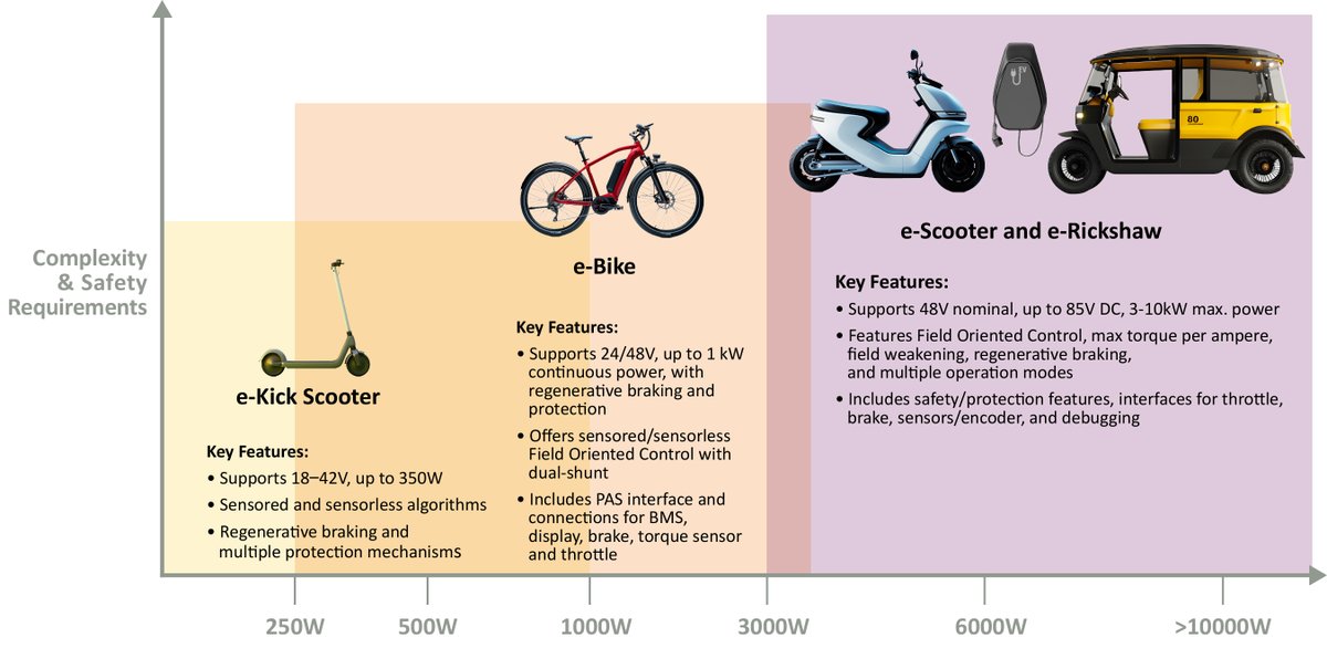 PwrElectronics's tweet image. #eMobility Revolution: Overcoming Design Challenges in Electric Two- and #ThreeWheelers #electrification powerelectronicsnews.com/e-mobility-rev…