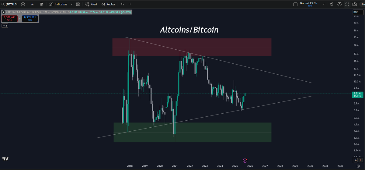 marcelarsenjan's tweet photo. Context of the market:

Bitcoin &amp; Etherium have performed. The Altcoins have not yet. Get ready for the most explosive part of the cycle. A top expected somewhere around Q4 2025 / Q1 2026.

- BTC.D: Down (47-42% Target)
- ETH/BTC: UP (0.06 Target)
- ALTS/BTC: UP (13M Target) https://t.co/cLTwhgKuLk