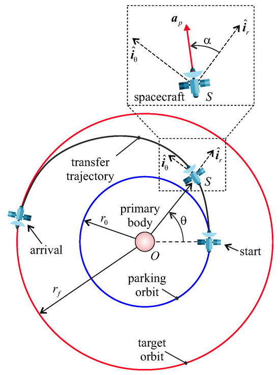 Applsci's tweet image. #highlycited paper
📚Initial Costate Approximation for Rapid #OrbitRaising with Very Low Propulsive Acceleration
🔗mdpi.com/2076-3417/14/3…
👨🔬by Alessandro A. Quarta
@Unipisa
#trajectoryoptimization #optimalcontrolproblem