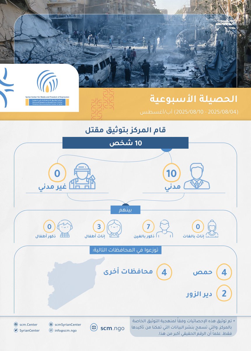 🔴وثق #مشروع_توثيق_الانتهاكات في #المركز_السوري_للإعلام_وحرية_التعبير مقتل 10 أشخاص خلال الأسبوع من 04 آب/آغسطس 2025 إلى 10 آب/آغسطس 2025📅.