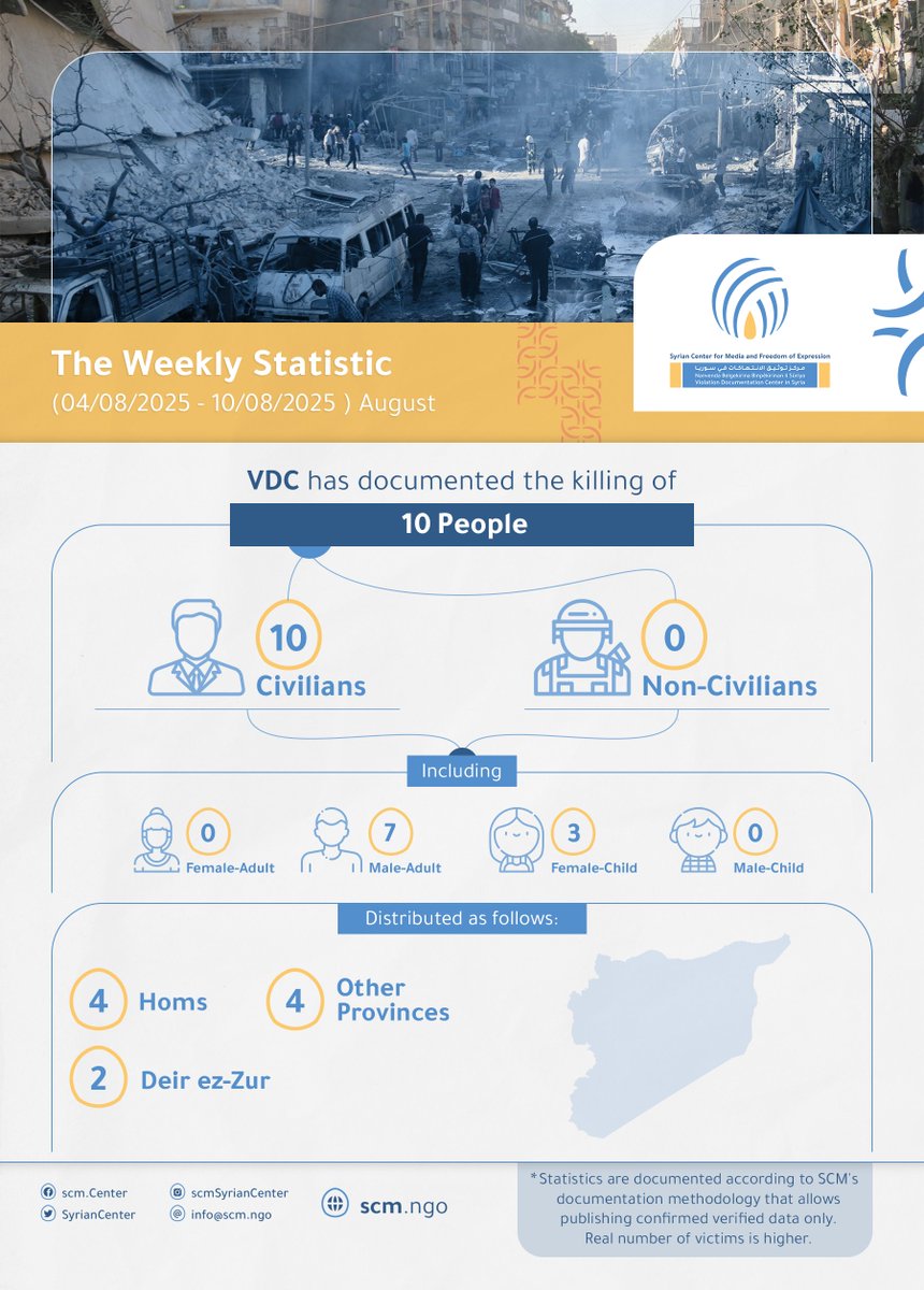 🔴The Violations Documentation Project  at the Syrian Center For Media And Freedom Of Expression #SCM documented the deaths of 10 people, from ـ August 04, 2025, to ـ August 10, 2025📅.