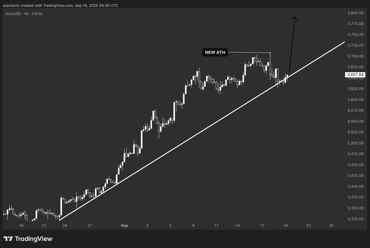 pipcharts's tweet image. #XAUUSD