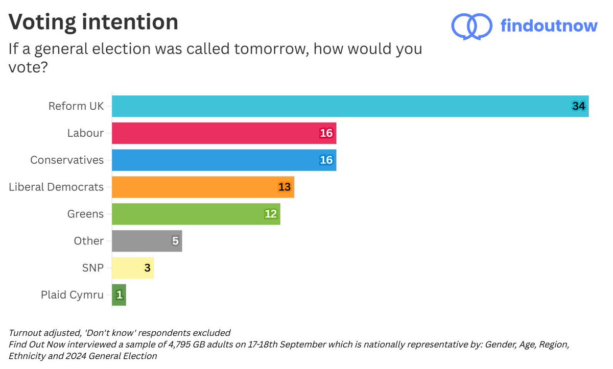 Zia Yusuf (@ziayusufuk) on Twitter photo Quick question for pollsters, is 18 points within the margin of error? 😬 Quick question for pollsters, is 18 points within the margin of error? 😬