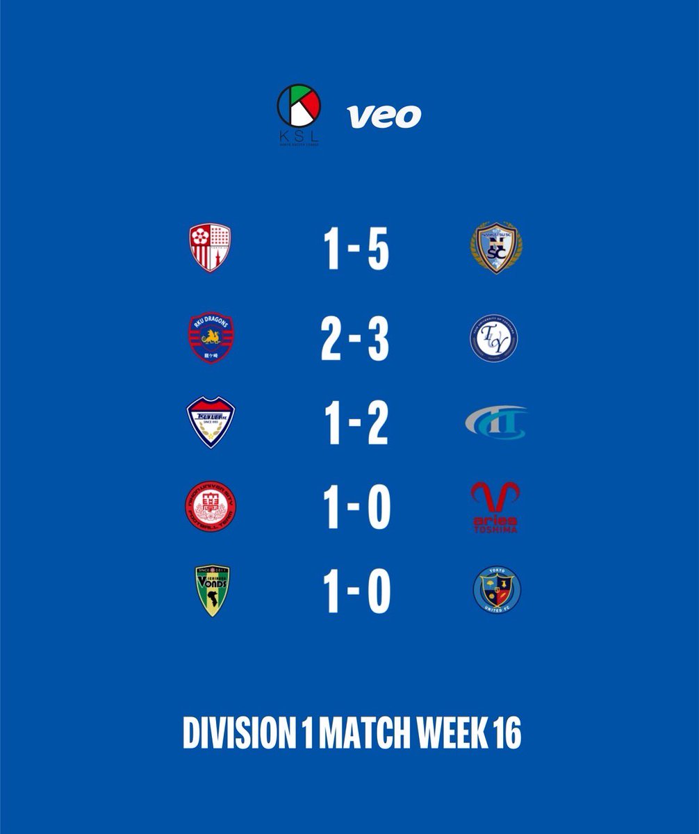 nu_soccer's tweet image. 🔴ハイライト更新⚫️
第59回関東サッカーリーグ第16節のハイライトを更新いたします！

🎞ハイライト
🏆第59回関東サッカーリーグ第16節
🕐9月14日(日)
🆚#エリース豊島FC

#veo
#日本大学
#日本大学サッカー部
#大学サッカー
#veojapan