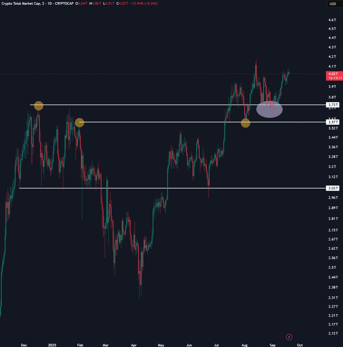 Crypto MCap is just one bullish candle away from a new ATH.

Since November 2022, Crypto MCap has consistently formed higher highs and higher lows.

Until this structure changes, I'll remain bullish on BTC and alts.

I think Crypto MCap has one big leg up left similar to Q4 2024