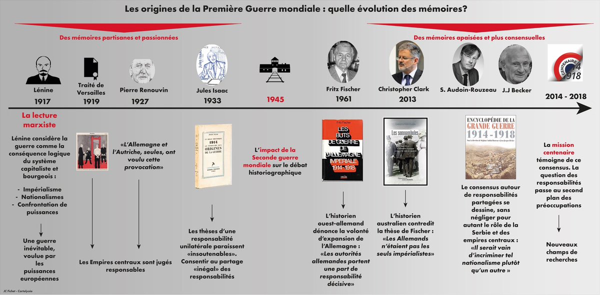 Travailler avec les élèves de #HGGSP sur la nécessité de réaliser des fiches de révision. L’ exemple du débat historique sur les causes de la Première Guerre (Thème 3 Axe 1) cartolycee.net/spip.php?artic…