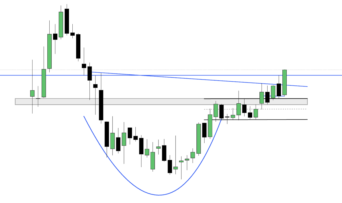 Manrajtrades's tweet photo. UP 10% FROM Shared levels also good weekly closing 
#nse #swiggy #charts #breakout #stocks https://t.co/yJyc1jvjmc