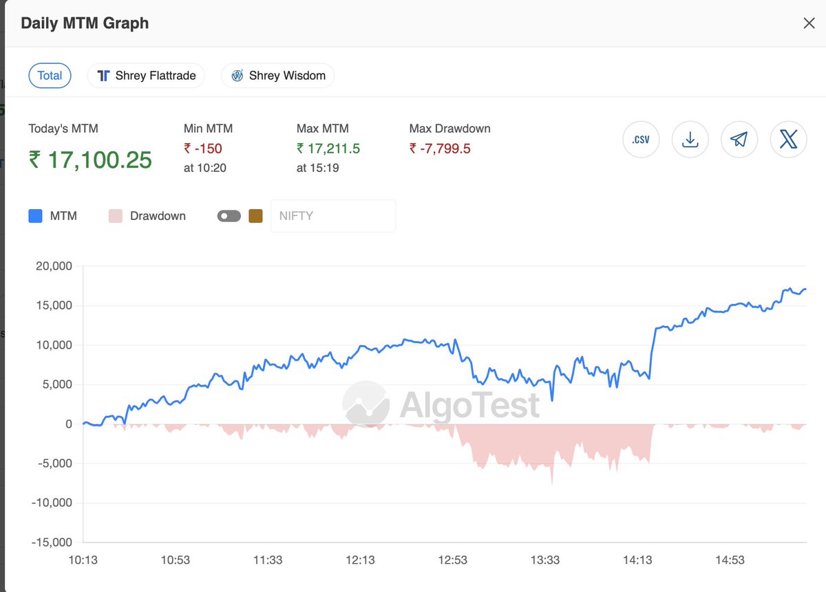 ShreyAggarwall's tweet image. Date: 19/09/2025
Capital Used: 40L
Return: 0.42%

Month Gross: 3.12%

Last few days non expiry days have been very rewarding. The last time I made such gains on non expiries was back in January.
#fno #nifty #sensex