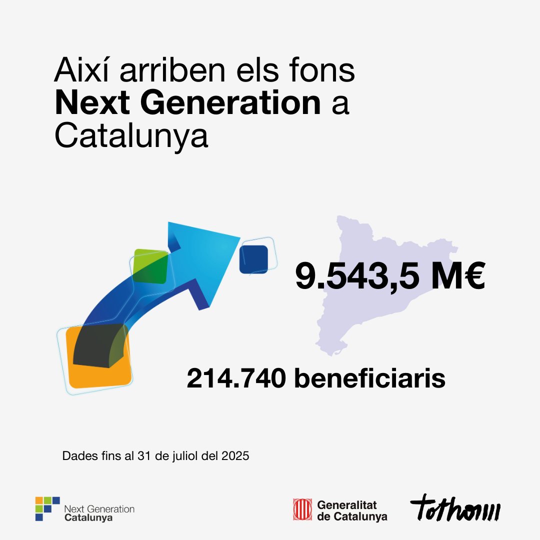 Catalonia_EU's tweet photo. 🇪🇺 Catalonia has secured €9,543.5 M in Next Generation EU funds up to 31 July 2025
📄 The #ISNext report publishes monthly updates on all activity related to #NGEUCat funds
🔗 Read the full document: https://t.co/wzSUTLhMPr
#FonsUECat https://t.co/O5XHYcwEol