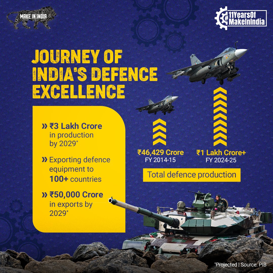 makeinindia's tweet image. Celebrating 11 years of strength & self-reliance!
#NewIndia’s #defencesector has risen with strength, building the arsenal of tomorrow with indigenous strength and world-class capacity under #MakeInIndia.
#11YearsOfMakeInIndia #InvestInIndia #InvestIndia #Innovation #IndiaRising…