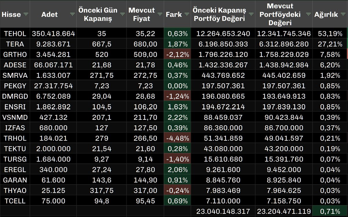 Gün ortası %+0,71 #tly