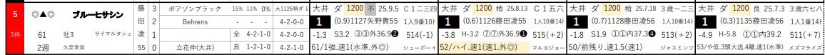 【毎日メインor最終予想】

《大井12R》ブルーヒサシン

前走は大幅に指数上昇と力つけてる3歳馬！

前走時計は同日B3より0.5速く優秀！

不良馬場も前走で克服！
昇級でも即通用！！