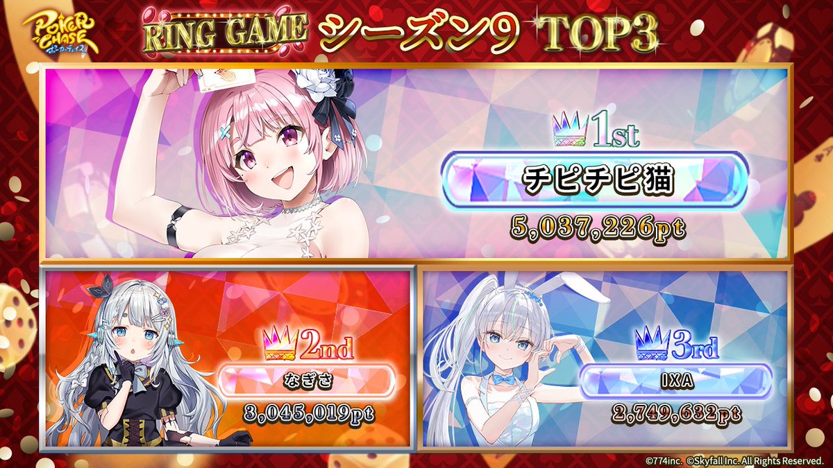 ãå
¬åŒãããŒã«ãŒãã§ã€ã¹ïŒ ãã«ãã§å¥œè©é
ä¿¡äžïŒ (@pokerchase_jp) on Twitter photo ãRING GAME ã·ãŒãºã³9ã
ãåå ããã ããçæ§ããç²ãæ§ã§ããâŒïž
ðæçµé äœð
ð¥1äœïŒããããç«
ð¥2äœïŒãªãã
ð¥3äœïŒIXA
äžäœ3åã®çæ§ã«ã¯éå®ç§°å·ããèŽãããããŸãð
ãå
¥è³ããã§ãšãããããŸãâš
#ãã«ãã§
#ããŒã«ãŒãã§ã€ã¹ ãRING GAME ã·ãŒãºã³9ã
ãåå ããã ããçæ§ããç²ãæ§ã§ããâŒïž
ðæçµé äœð
ð¥1äœïŒããããç«
ð¥2äœïŒãªãã
ð¥3äœïŒIXA
äžäœ3åã®çæ§ã«ã¯éå®ç§°å·ããèŽãããããŸãð
ãå
¥è³ããã§ãšãããããŸãâš
#ãã«ãã§
#ããŒã«ãŒãã§ã€ã¹