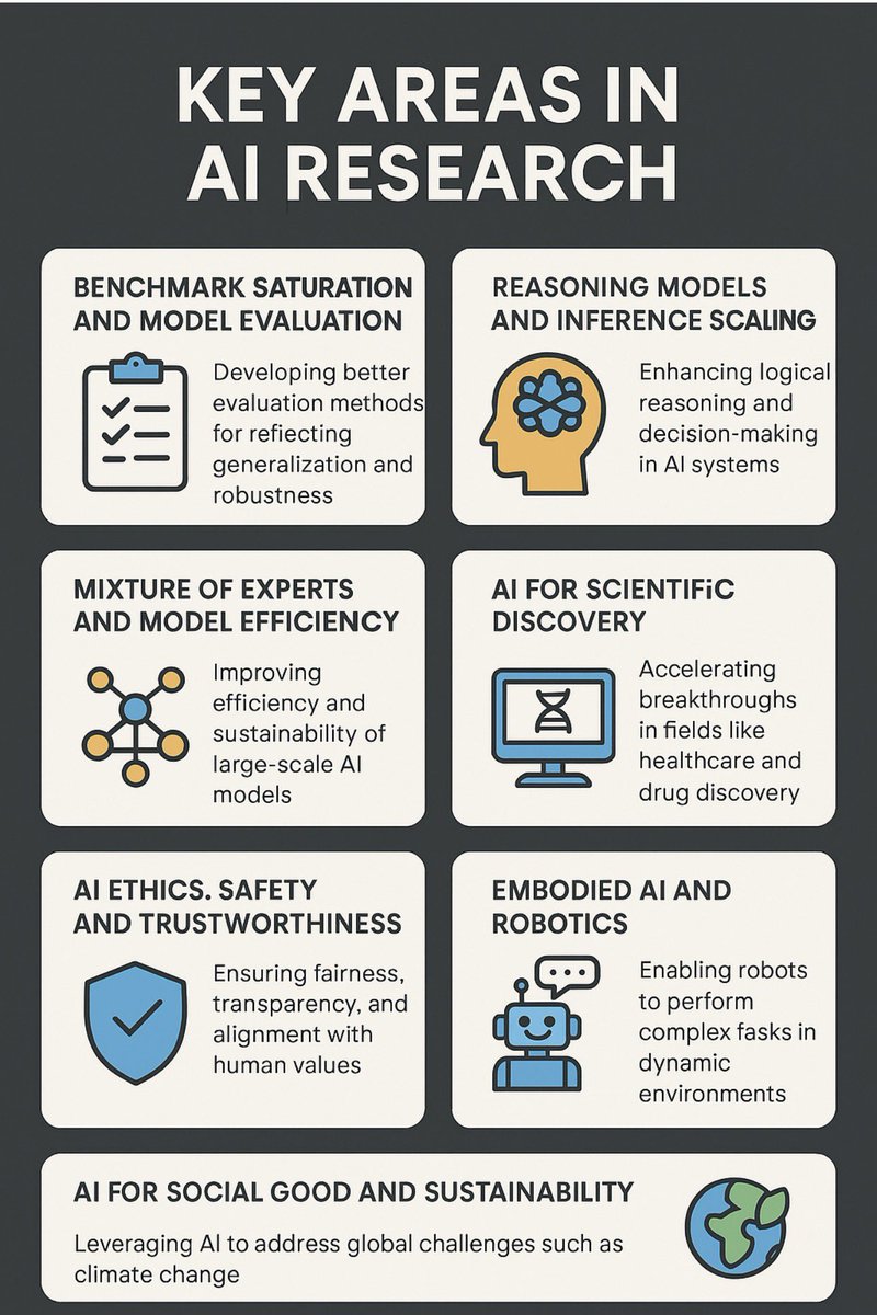🚀 AI Research in 2025: What’s Hot?
From reasoning models to embodied AI, here are the 7 key trends shaping the future of AI.
📊 Full infographic below!
#AI #MachineLearning #TechTrends #AIResearch