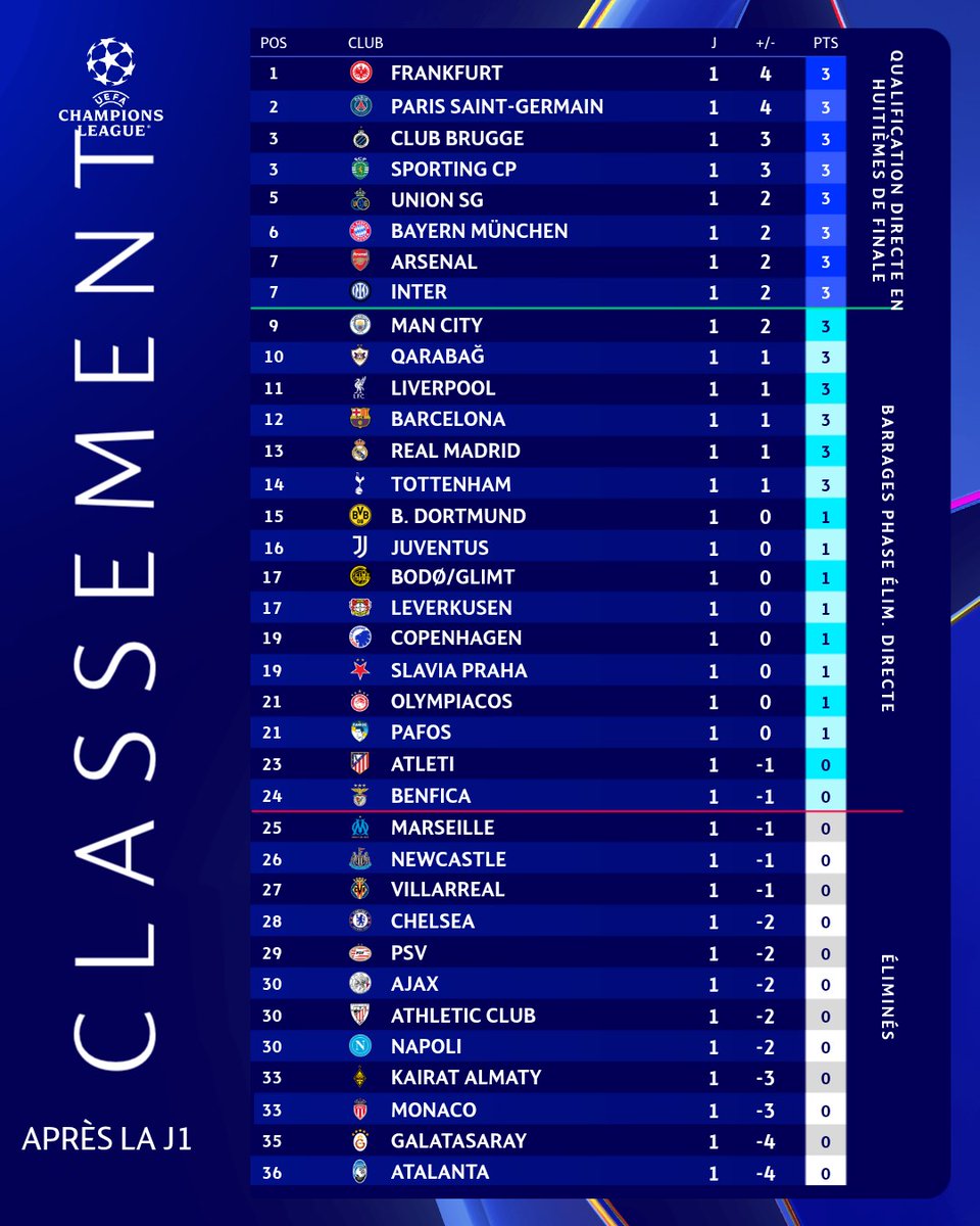 Un point sur le classement ! 

#UCL