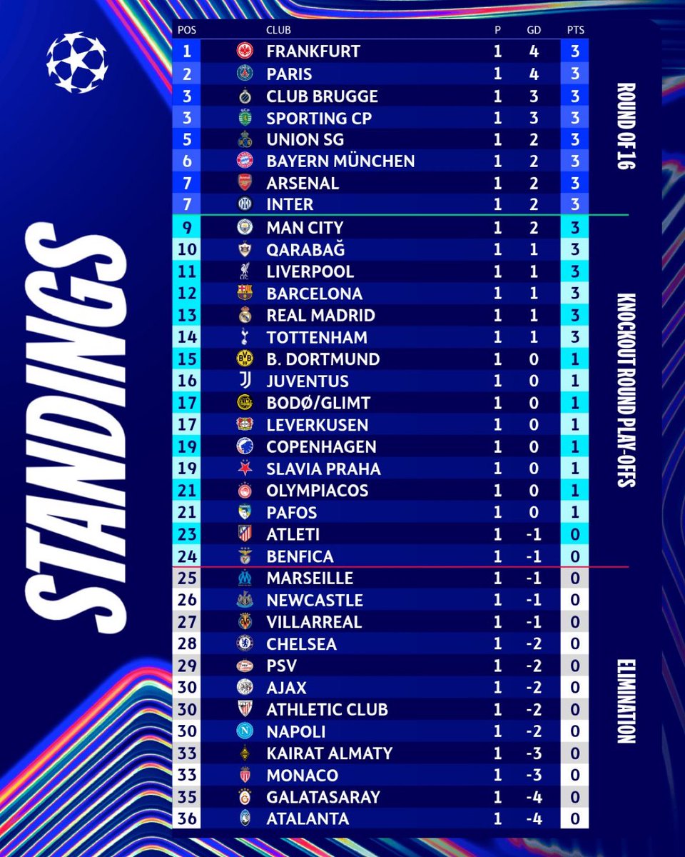 LiamHamilton16's tweet photo. #NEWBAR, 660k & #MANNAP 240k end 1st round of @ChampionsLeagueโฆon Wednesday #LIVATM attracted the biggest audience of the week, 780k, + 320k for #BAYCHE while on Tuesday 560k for #ATHARS. All on TNT Sports. (Match involving 6th English club, #Spurs on Amazon, donโt have numbers) https://t.co/cKUer4h7RT