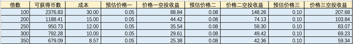 $JoJo 放弃了，不打了

$RIVER 虽然1000倍，毕竟是新方式还有点期望，这个 JoJo World 350 倍了，还是留着分多抢一个 150u 的空投靠谱！