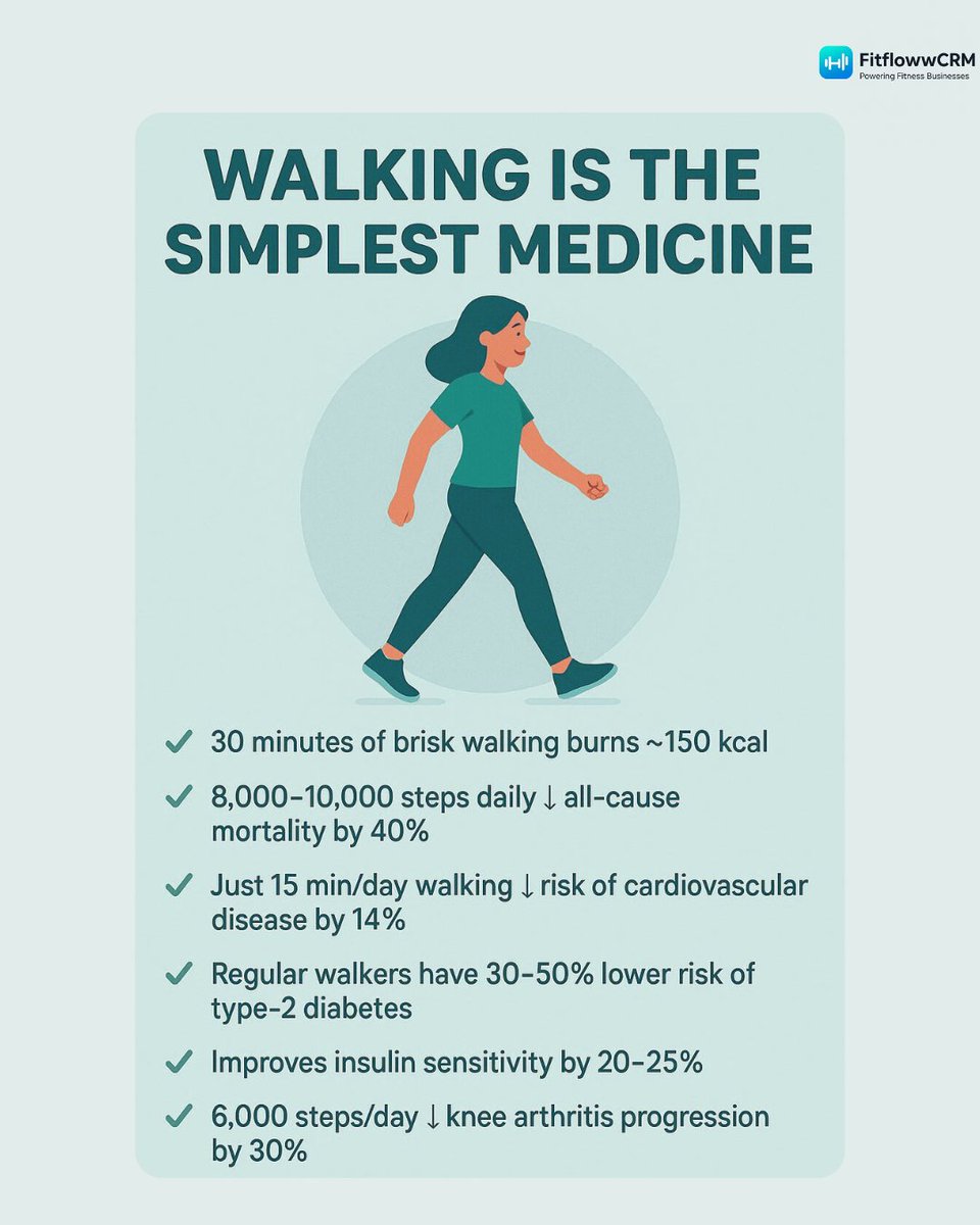 FitFlowwcrm's tweet image. 🚶‍♀️ Walking is the simplest medicine! 🌿

Just 15–30 minutes a day can lower disease risk, boost energy, and improve your health — no equipment needed.

How many steps have you taken today? 👇