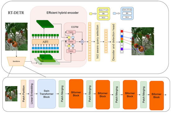 Applsci's tweet image. #highlycited paper
📚RT-DETR-Tomato: Tomato Target Detection Algorithm Based on Improved RT-DETR for Agricultural Safety Production
🔗mdpi.com/2076-3417/14/1…
👨🔬by Zhimin Zhao et al.
🏫Shandong Agricultural University
#targetdetection #computervision
