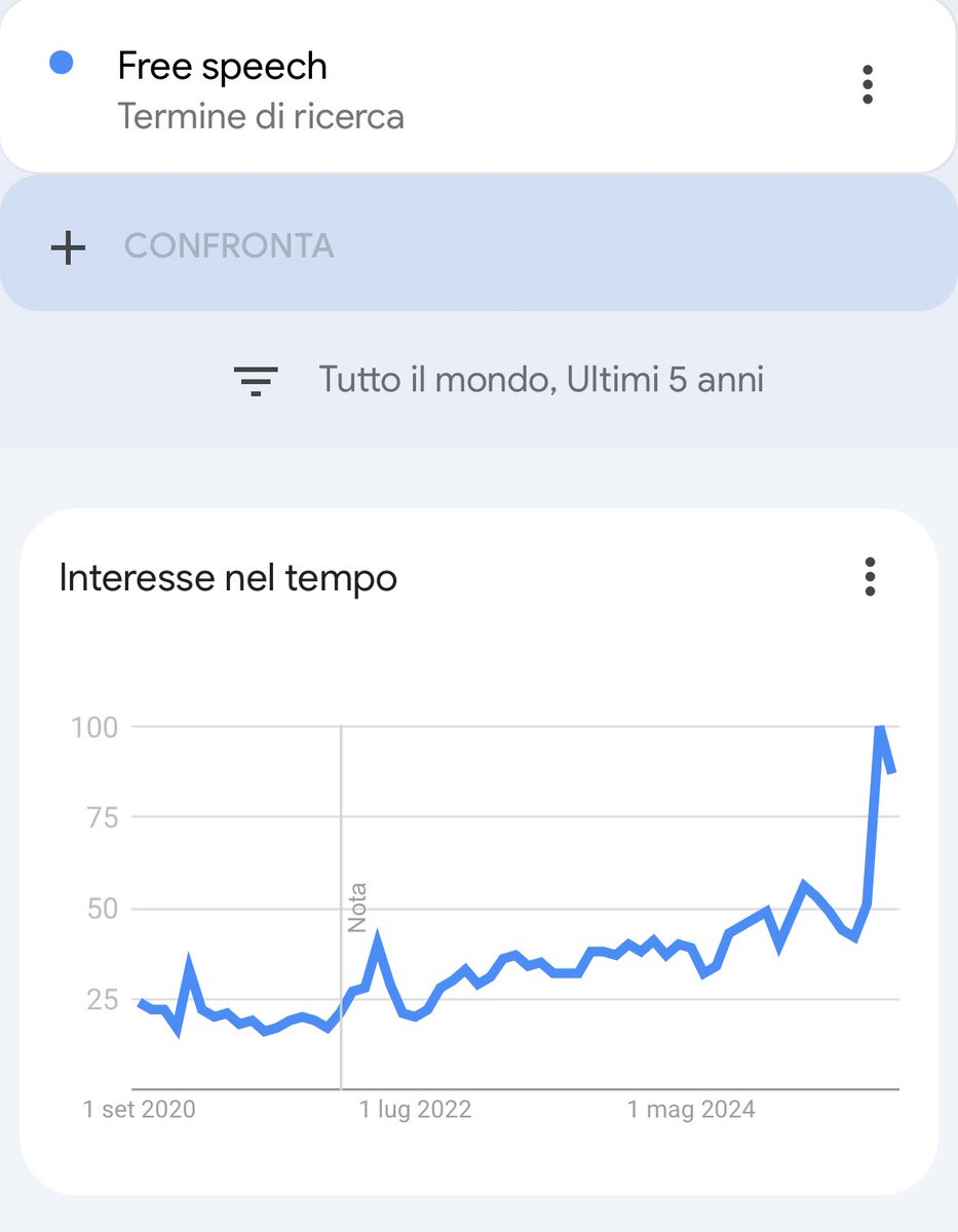 Free speech search is at all time high

People are starting to waking up

Biggest mindshare and hot topic right now in twitter