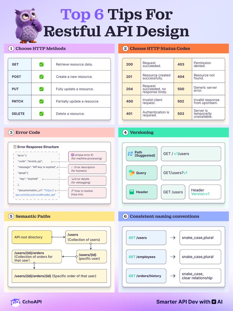 Build RESTful APIs that developers actually love: use the right HTTP methods and status codes, design clear semantic paths, version smartly, and deliver error messages that are both machine-readable and human-friendly. Simplicity, consistency, and clarity win every time!
#HTTP