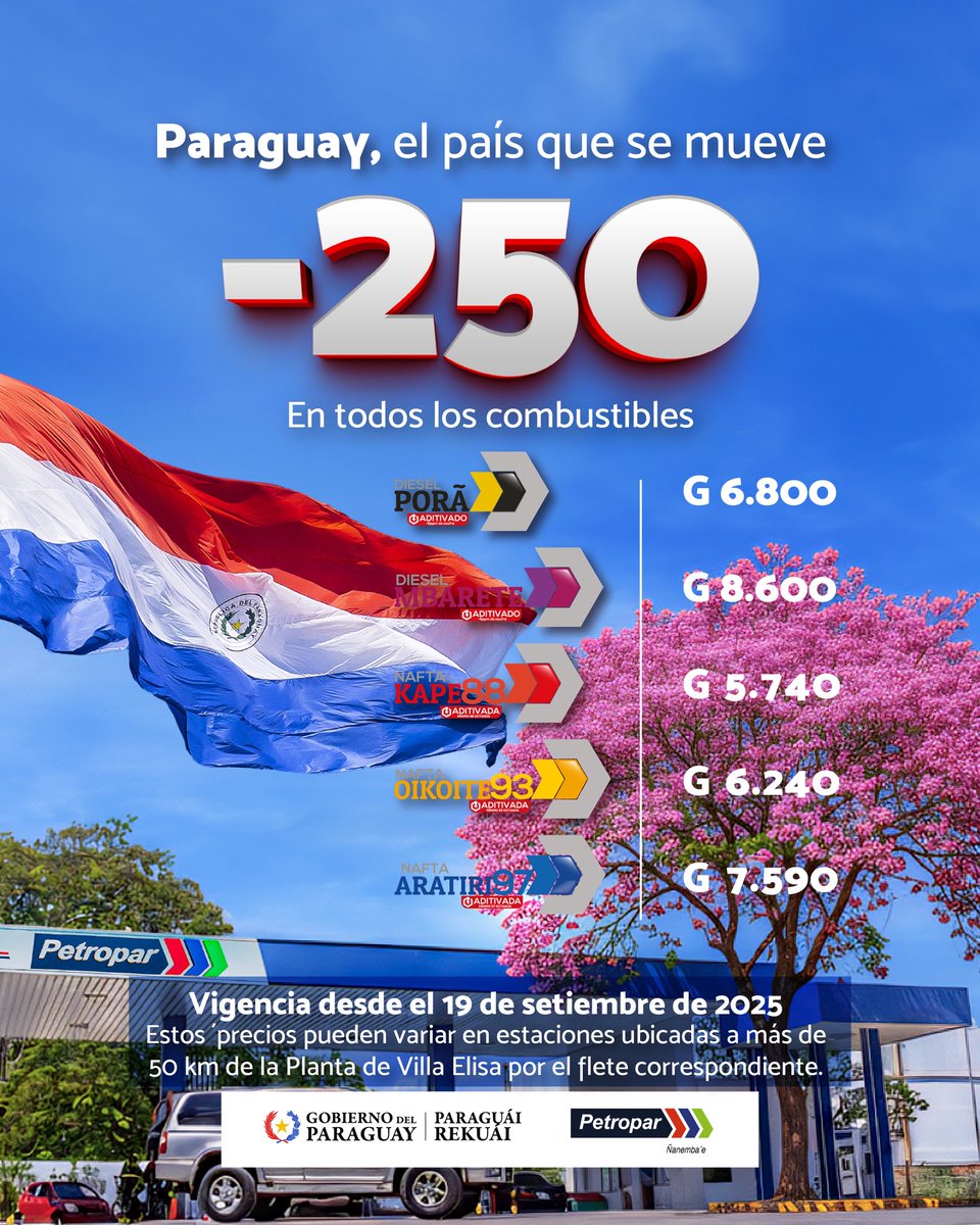 Hoy, por onceava vez el Gobierno del Paraguay, baja el precio -250 guaraníes en todos los tipos de combustibles 🇵🇾.