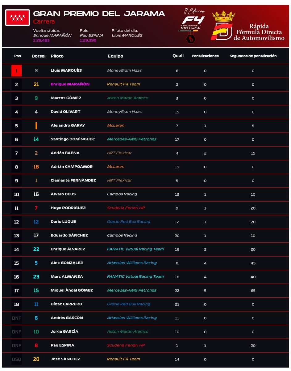 F4virtual's tweet image. 🏁 F4 Virtual – Gran Premio de Jarama 🏁
Una carrera llena de emoción, adelantamientos y pura velocidad 🔥.
Estos son los resultados finales del GP donde los pilotos dieron todo hasta la última vuelta.

🔝 Felicidades al podio:
🥇 Lluís Marqués (#3)
🥈 Enrique Marañón (#21)
🥉…