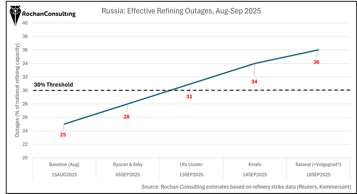 konrad_muzyka's tweet photo. Here is our assessment of Russia’s combined refining outages since mid-August: if Ukraine sustains its strike tempo (and all signs point that way), Russia is unlikely to fall back below 30% outages over the next 3–6 months.. https://t.co/PHllr631Pu