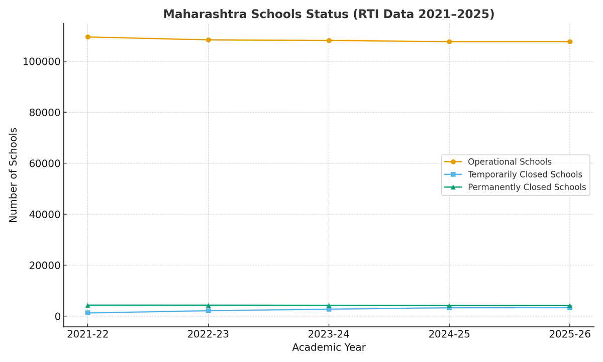 ADIL___Khan__'s tweet photo. 🚨 RTI Reply Exposé 🚨
Maharashtra has been shutting down thousands of schools every year.
Here’s what Govt data (UDISE+) reveals from 2021–2025 👇

📊 Operational Schools in Maharashtra (AY-wise):

2021–22 → 1,09,512

2022–23 → 1,08,358

2023–24 → 1,08,144

2024–25 → 1,07,649

2025–26 → 1,07,655

👉 Drop of nearly 1,900 schools in just 5 years.

❌ Permanently Closed Schools:

2021–22 → 4,300

2022–23 → 4,295

2023–24 → 4,243

2024–25 → 4,174

2025–26 → 4,134

Every year ~4,000 schools closed in Maharashtra.

🛑 Temporarily Closed Schools:

2021–22 → 1,242

2022–23 → 2,117

2023–24 → 2,728

2024–25 → 3,284

2025–26 → 3,326

❗ Trend shows rising closures every year.

📉 Merged + Sanctioned but Not Operational Schools:

Merged (2025–26): 147

Sanctioned but not opened: 339

Govt is approving schools but not operationalizing them, while existing ones keep shutting.

⚠️ In 5 years (2021–2025):

Nearly 9,000 schools reduced in Maharashtra.

Every year, ~7,000+ schools are either closed temporarily or permanently.

#RTIExpose #Maharashtra