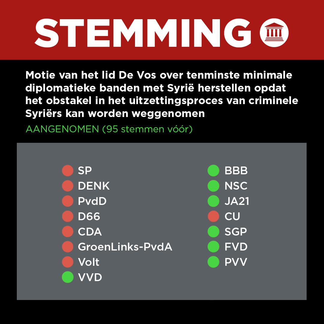 Motie van <a href="/lidewij_devos/">Lidewij de Vos</a> is aangenomen om de diplomatieke barrières bij het uitzettingsproces van Syriërs weg te nemen.

We willen dat deze maand nog voortgang wordt geboekt bij het terugsturen van criminele en ordeverstorende Syriërs.