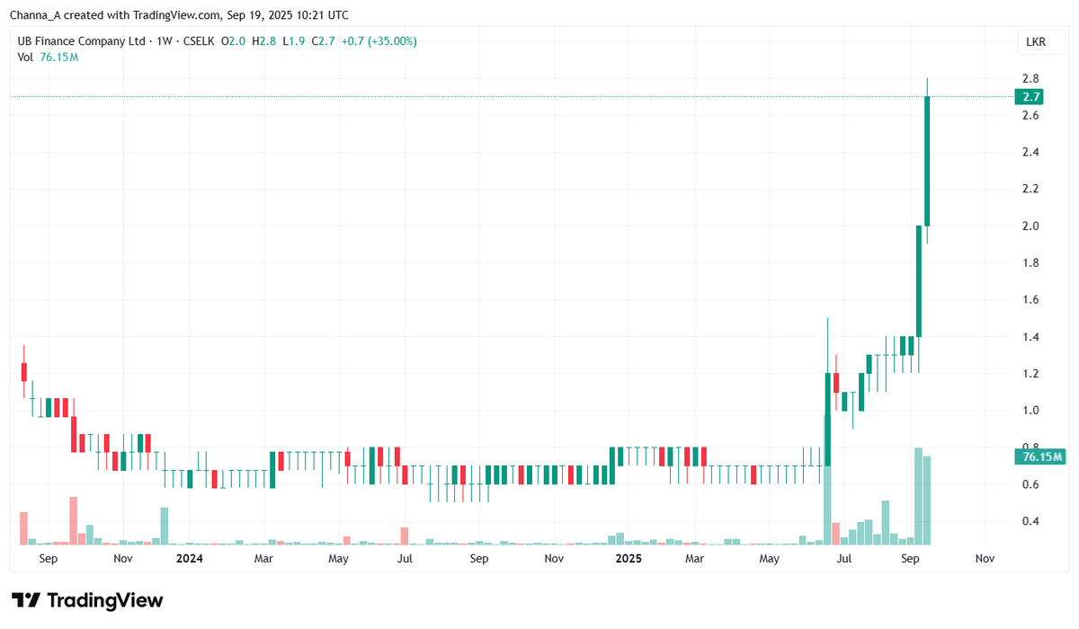 Channa_Amare's tweet image. Three decimal places needed to show that #UBF&apos;s 1Q26 EPS was not zero 😉

But share up 35% to a record high today in trading rally likely driven by technical rather than fundamental factors

52.8 mn UBF shares traded today vs 55 mn shares issued in its July 2023 IPO 👀

#CSE #lka