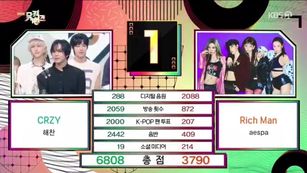 CONGRATULATION SAYANGGGG🤍🏆🏆🏆

HAECHAN CRZY 1ST WIN
#CRZY_1stWin
#CRZY_1위_축하해