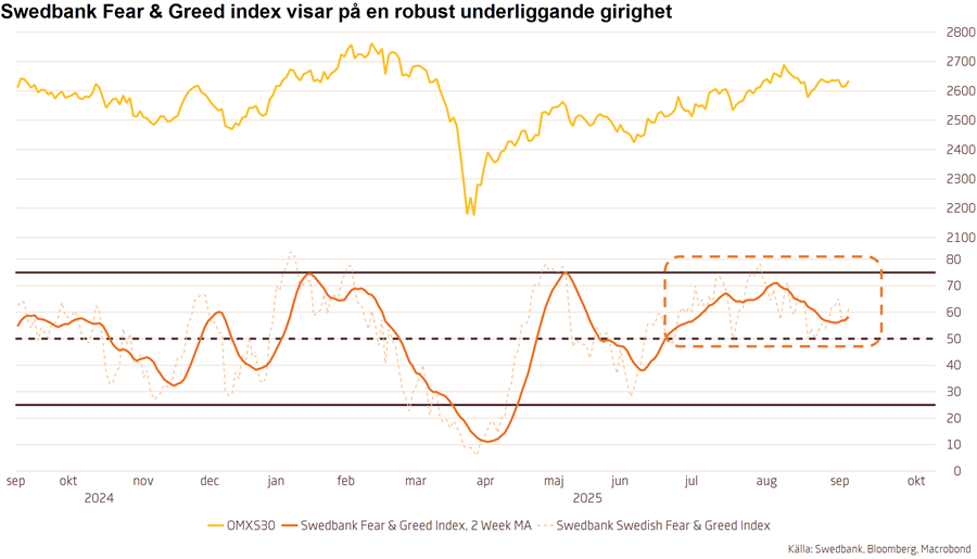 Marknadssentiment 🇸🇪
Starkt underliggande sentiment, men inga signaler om klar balanseringsfas. För i närtid inledd sentimentdriven återkopplingscykel krävs positiv prisimpuls som katalysator, då tillräcklig kapitalomsättning ännu inte skett. 
Läs analys: swedbank-aktiellt.se/analyser/markn…
