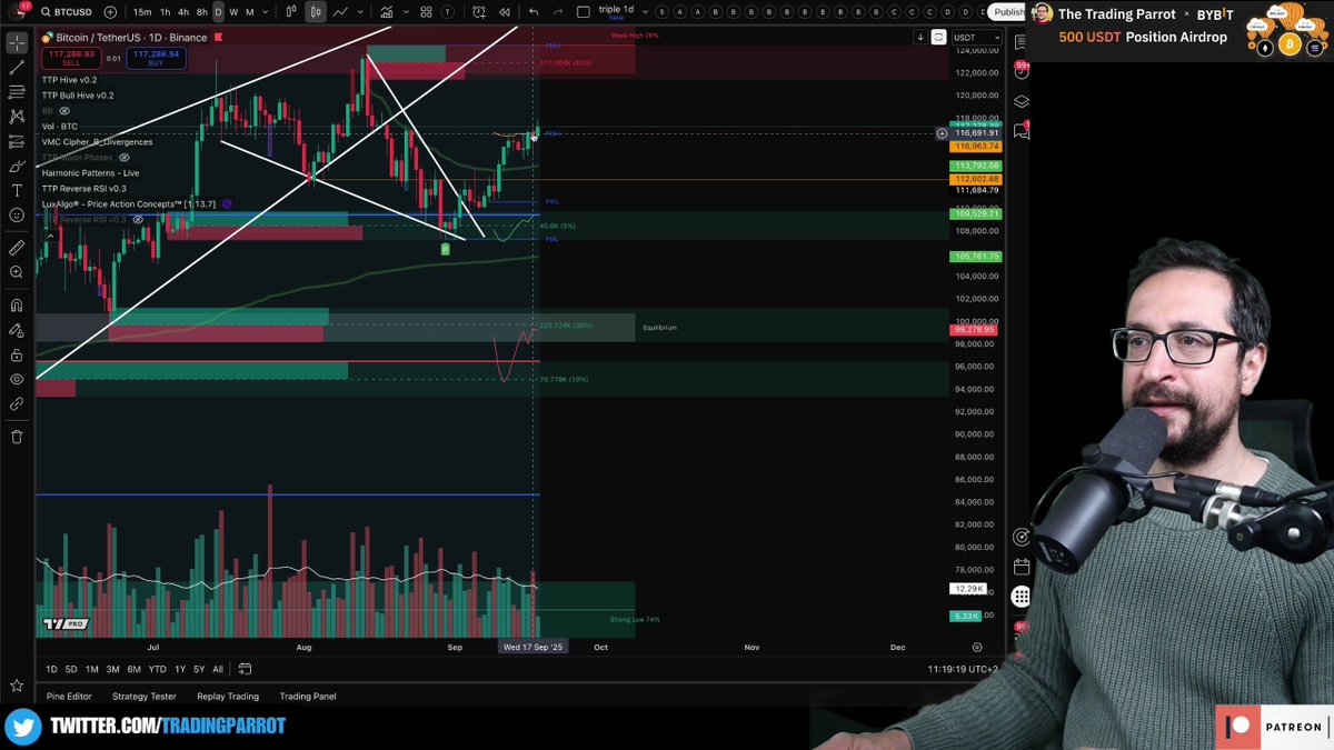 TradingParrot's tweet photo. 🏆 MASSIVE Cup &amp; Handle forming on Bitcoin 4H! Target = $126.5K 🚀 But watch out - this pattern can FAIL spectacularly if we break $113K... https://t.co/AaA6Q3sJG0
#Bitcoin #CupAndHandle #BTC #PatternTrading #TechnicalAnalysis https://t.co/wVyoXIeFY4