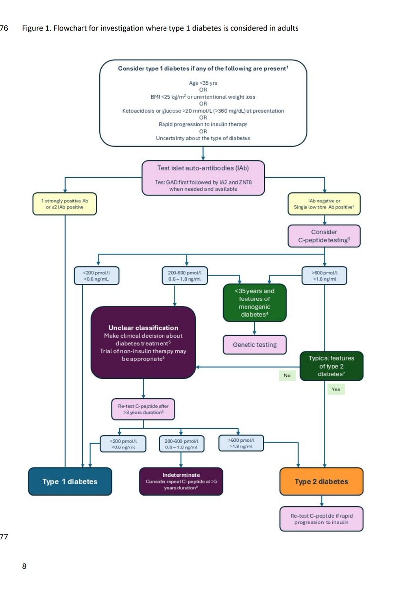 giorg_kyriakos's tweet image. 🚨 Hot off the press!
@AmDiabetesAssn &amp;amp; @EASDnews release the 2026 Consensus Report on Management of Type 1 #Diabetes in Adults 🩺
Draft now open for public review 👀

📌 Key updates presented at #EASD2025
🔗 professional.diabetes.org/clinical-suppo…

#EndoTwitter #MedTwitter #T1D