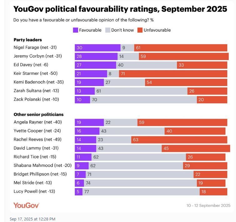 libdemlife's tweet image. With Lib Dems about to start our Conference great to see that Ed  Davey is the most popular Party Leader
