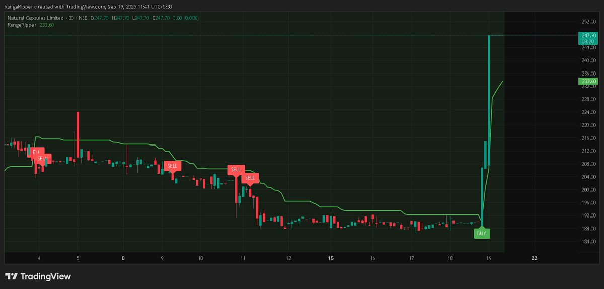 RangeRipper's tweet image. 🚀 RangeRipper | Natural Capsules (30m TF)
🔹 Triggered ~₹188 → blasted to ₹248 (+32%)
🔹 Strong breakout after long consolidation ⚡
🔹 Next levels: ₹255 / ₹270 

📌 Educational only | Not SEBI registered
🔗 t.me/RangeRipper
#NaturalCapsules #RangeRipper #TradingView