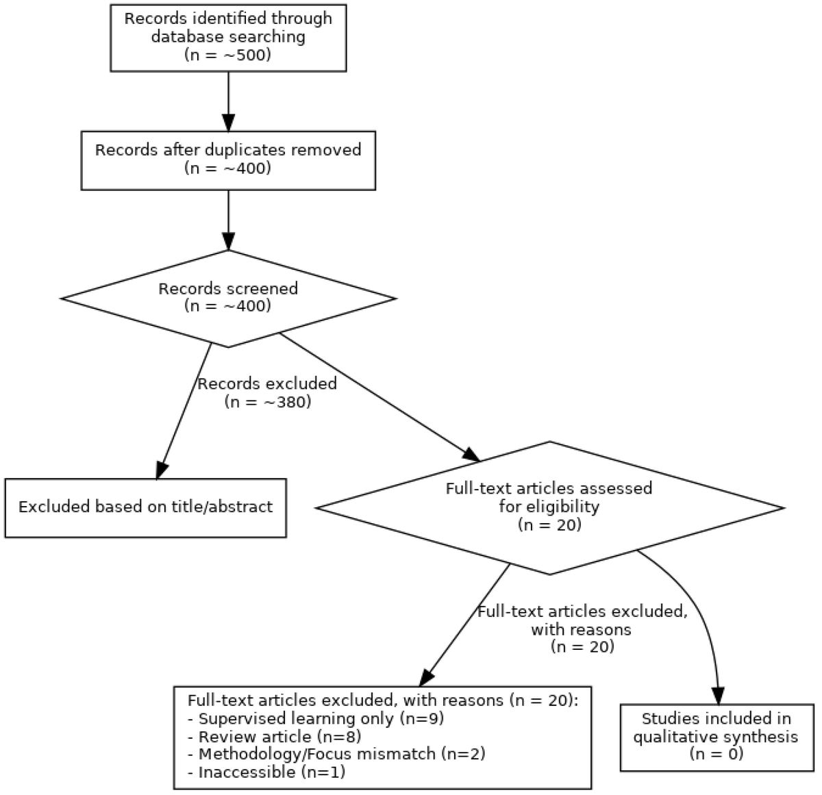 Psycholint_MDPI's tweet image. #Callforreading
📖 A Systematic Review of #MentalHealthMonitoring and Intervention Using #UnsupervisedDeepLearning on #EEG Data
✍ By Akhila Reddy Yadulla et al.
🏘️ From @UCumberlands
👉 mdpi.com/2813-9844/7/3/…
#selfsupervisedlearning #GenerativeAdversarialNetworks