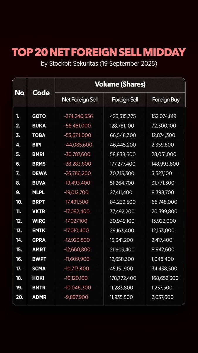 Stockbit's tweet image. Ini ya Kak😁

Btw data mid-day foreign activity udah bisa diliat di aplikasi Stockbit ya.