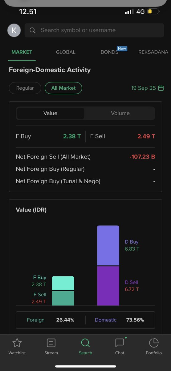 Stockbit's tweet image. Ini ya Kak😁

Btw data mid-day foreign activity udah bisa diliat di aplikasi Stockbit ya.