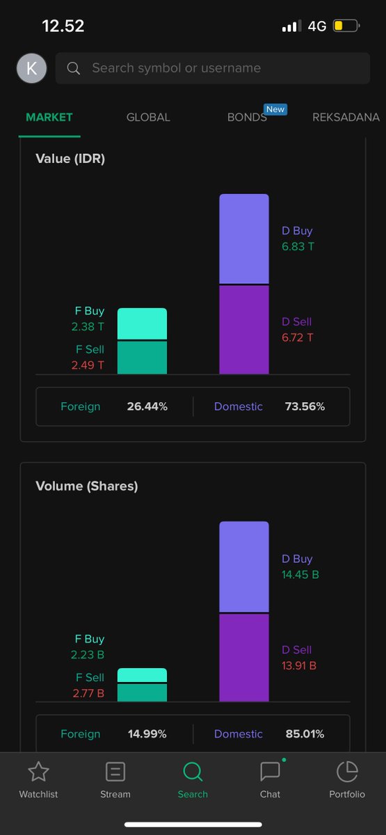 Stockbit's tweet image. Ini ya Kak😁

Btw data mid-day foreign activity udah bisa diliat di aplikasi Stockbit ya.