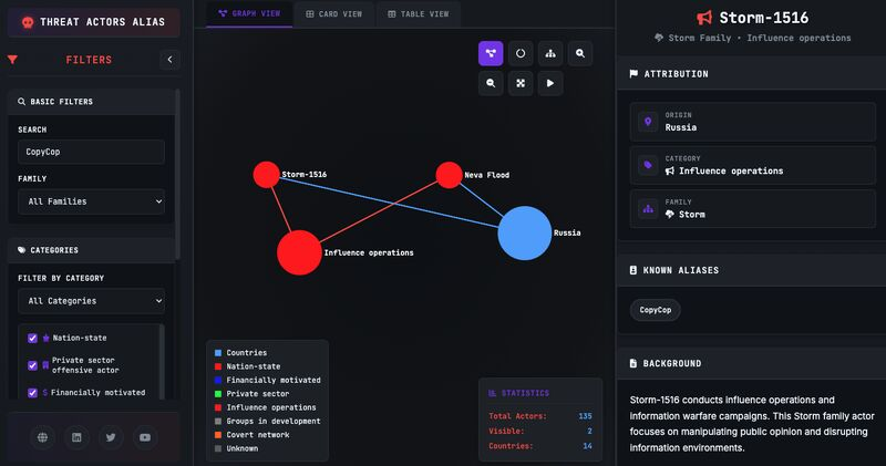 fr0gger_'s tweet image. 🚨 Threat Actor Storm-1516 uses uncensored, self-hosted LLMs (Llama-3.1-8B variants: dolphin-2.9, Lexi-Uncensored) to rewrite news &amp;amp; mass produce pro-Russian narratives!

They are poisoning current &amp;amp; future AI models with these narratives.

Looks like the next phase of influence…