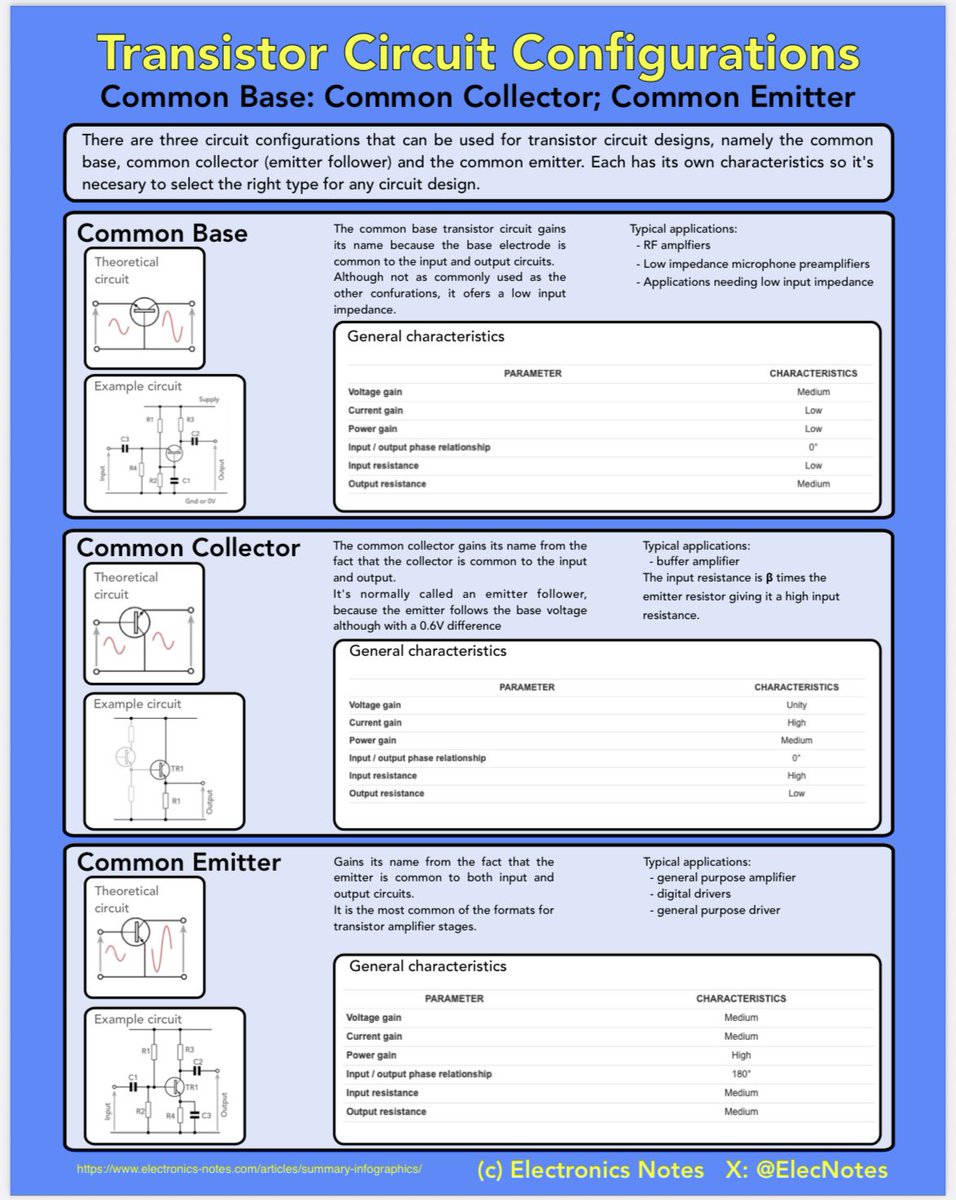 Transistor Circuit Configurations Infographic: common base, collector &amp; emitter

There are three types of circuit configuration that can be used with transistor amplifier: common base, collector (emitter follower) &amp; emitter - each has its own characteristics as explained in the