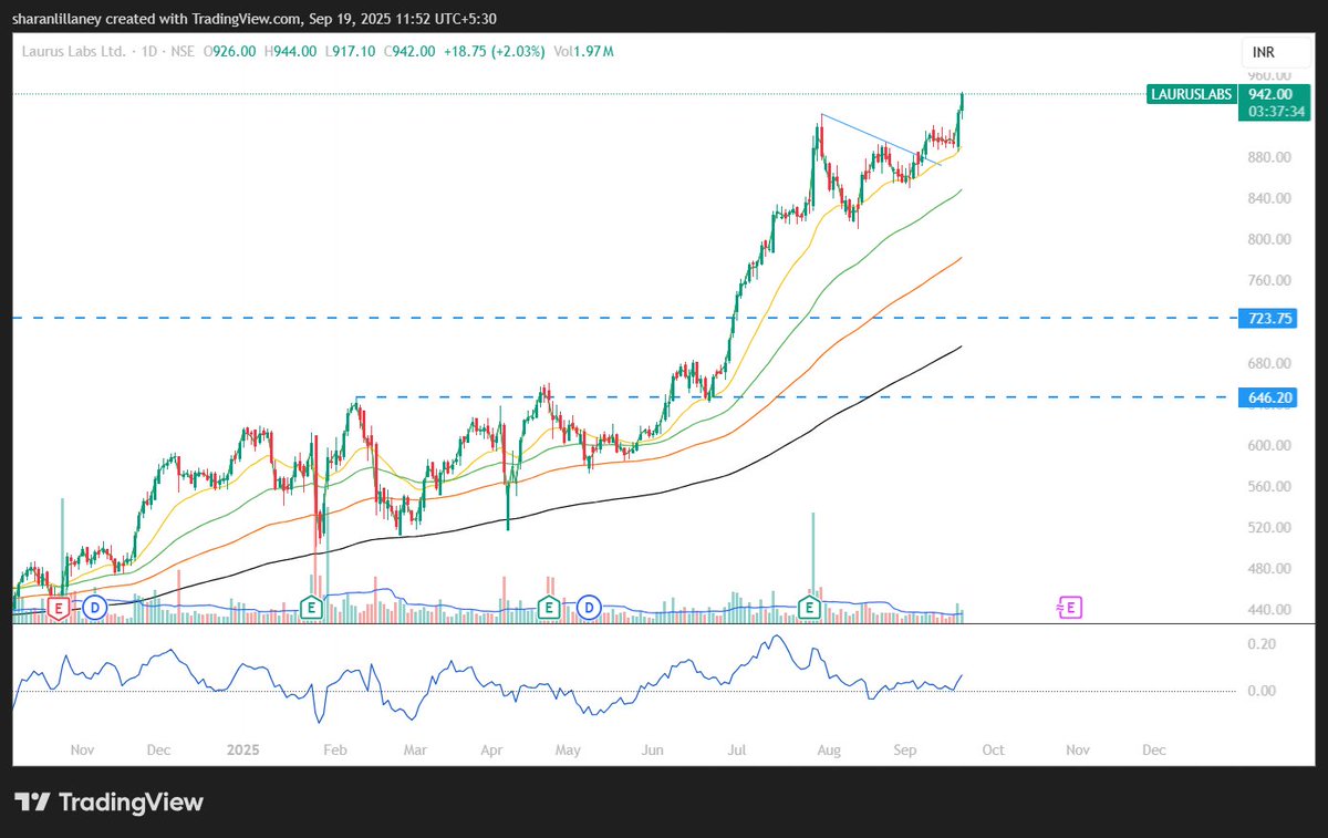 sharanlillaney's tweet image. Beautiful move to new ATH 
#lauruslabs #lauruslab #NIFTYFUTURE #nifty #niftybank #StocksToWatch #niftypharma