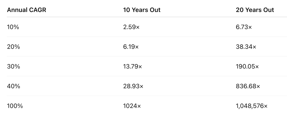 itsumo_btc's tweet photo. Investment Plan Update

After careful research, I’ve decided to focus all of my trading on retirement accounts only. The goal is to minimize tax liabilities and maximize the benefits of tax-free compounding.

Going forward, my plan is as follows:

- I will no longer contribute additional funds to non–tax-advantaged accounts.
- I will max out the Mega Backdoor 401(k) ($69,000 annually).
- I will target a performance goal of 2× (100% CAGR) per year.

Long-term goal:

Achieve approximately 1,000× returns within 10 years through disciplined compounding.

Account values today:
Fidelity: $660k
Firstrade: $67k
Charles Schwab: $18k

By end of year, I'm shooting for 2.5x from now on:
Fidelity: $1.5m
Firstrade: $150k
Charles Schwab: $45k