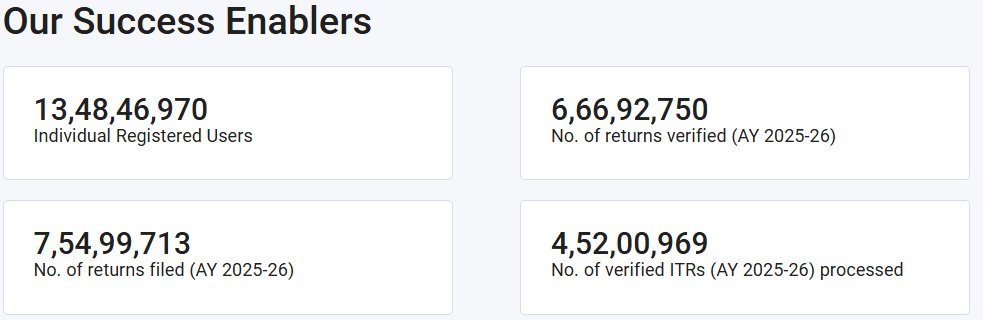 Ayaz_Ind's tweet image. Income Tax India still not processing ITR having refund.....

They are just providing data by processing NIL, Salaried, and ITR 4 Income Tax Returns 

#Extend_Due_Date_Immediately 
#extend_ITR_TAR_duedates 
#Extend_TAR_DueDate