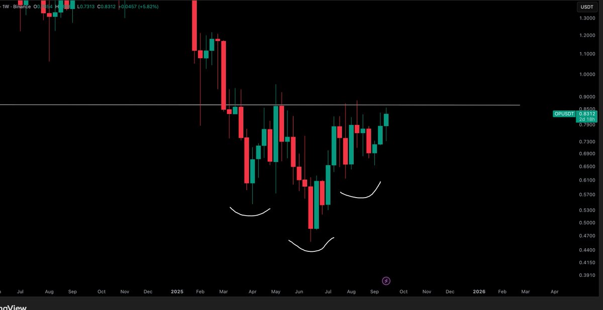 LaCryptoMonkey's tweet image. $OP 

Reach and reclaim $0.86 and there you have your next safe entry guys