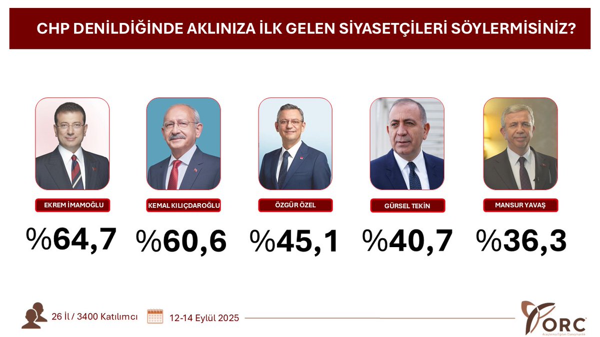 "CUMHURİYET HALK PARTİSİ"
CHP Denildiğinde Aklınıza İlk Gelen Siyasetçileri Söylermisiniz?

(Açık Uçlu Soruya Verilen Cevaplarda Öne Çıkan 5 İsim)

<a href="/ekrem_imamoglu/">Ekrem İmamoğlu</a>
<a href="/kilicdarogluk/">Kemal Kılıçdaroğlu</a>
<a href="/eczozgurozel/">Özgür Özel</a> 
<a href="/gurseltekin34/">Gürsel Tekin</a>
<a href="/mansuryavas06/">Mansur Yavaş</a> 

#ChpDenildiginde