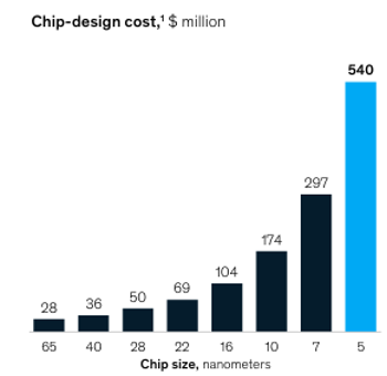 DigitalValley_'s tweet image. Chip design costs in USD Million!
If expensive Tools and the limited talent are the reasons for the high cost, remember, Indians dominate the field and are at an advantage! 
#Vizag is the ideal choice for #Chipdesign
